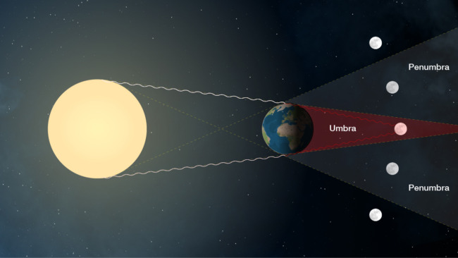 What happens during lunar eclipse