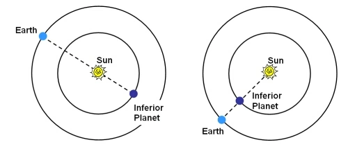 Inferior and superior cinjuction of Mercury. Diagram.
