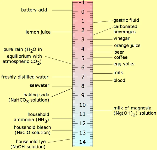 pH scale for acids and bases