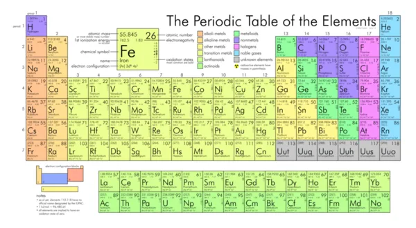 Periodic table of the elements
